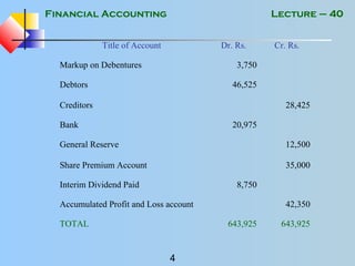 Financial Accounting
4
Lecture – 40
Title of Account Dr. Rs. Cr. Rs.
Markup on Debentures 3,750
Debtors 46,525
Creditors 28,425
Bank 20,975
General Reserve 12,500
Share Premium Account 35,000
Interim Dividend Paid 8,750
Accumulated Profit and Loss account 42,350
TOTAL 643,925 643,925
 
