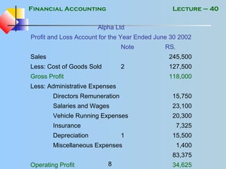Financial Accounting
8
Lecture – 40
Alpha Ltd
Profit and Loss Account for the Year Ended June 30 2002
Note RS.
Sales 245,500
Less: Cost of Goods Sold 2 127,500
Gross Profit 118,000
Less: Administrative Expenses
Directors Remuneration 15,750
Salaries and Wages 23,100
Vehicle Running Expenses 20,300
Insurance 7,325
Depreciation 1 15,500
Miscellaneous Expenses 1,400
83,375
Operating Profit 34,625
 