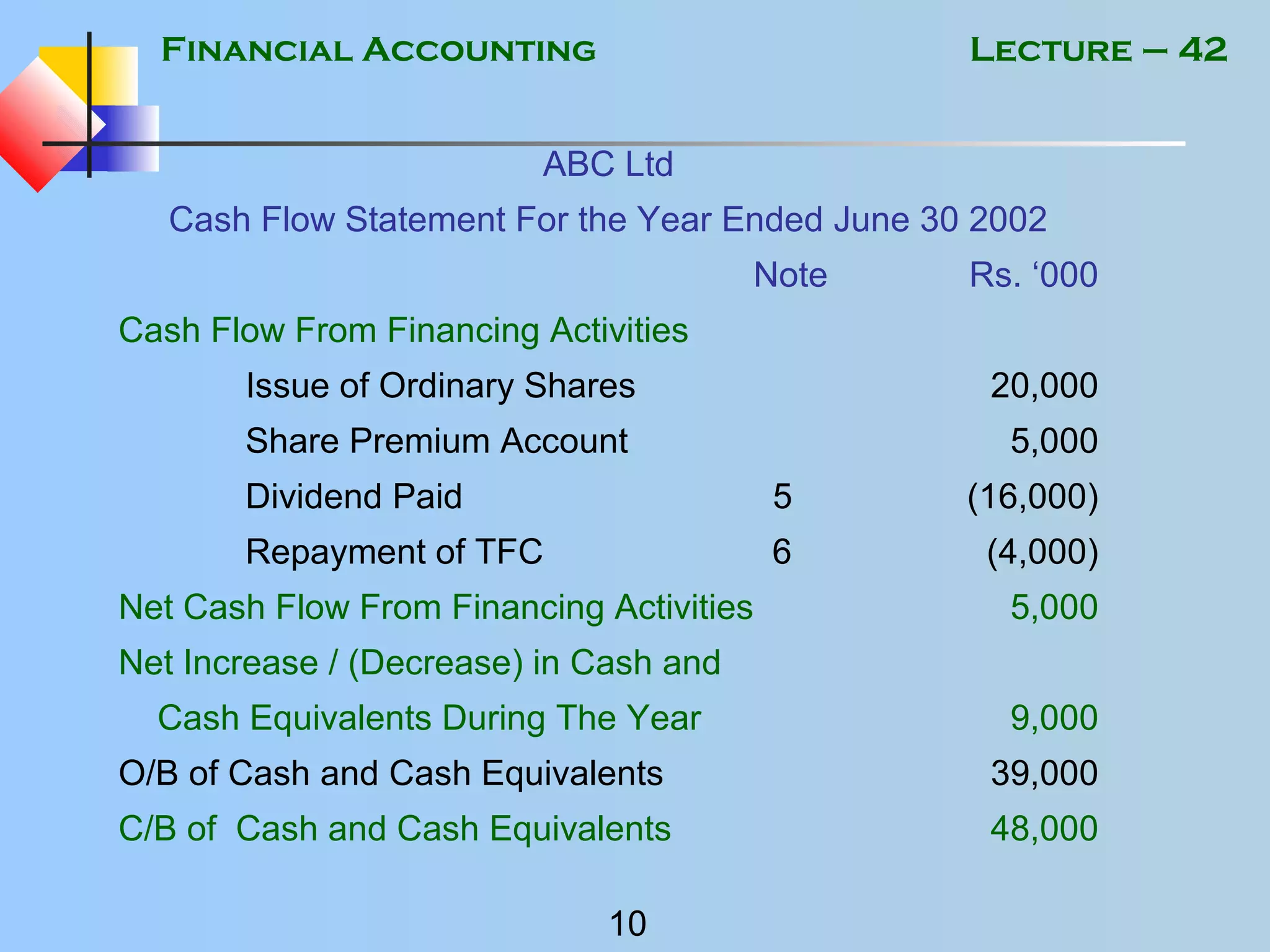 Financial Accounting
10
Lecture – 42
ABC Ltd
Cash Flow Statement For the Year Ended June 30 2002
Note Rs. ‘000
Cash Flow From Financing Activities
Issue of Ordinary Shares 20,000
Share Premium Account 5,000
Dividend Paid 5 (16,000)
Repayment of TFC 6 (4,000)
Net Cash Flow From Financing Activities 5,000
Net Increase / (Decrease) in Cash and
Cash Equivalents During The Year 9,000
O/B of Cash and Cash Equivalents 39,000
C/B of Cash and Cash Equivalents 48,000
 