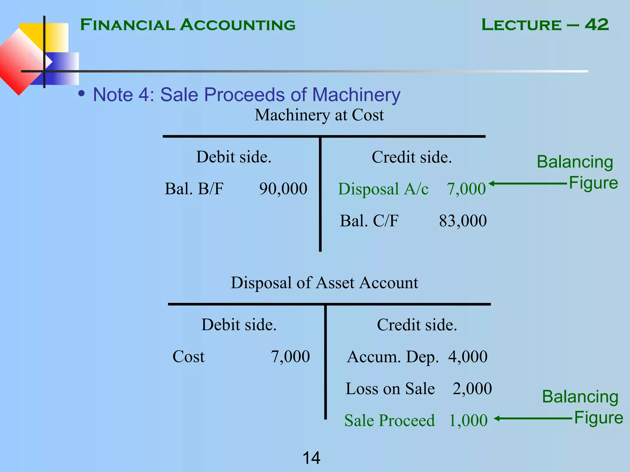 Financial Accounting
14
Lecture – 42
• Note 4: Sale Proceeds of Machinery
Disposal of Asset Account
Debit side.
Cost 7,000
Credit side.
Accum. Dep. 4,000
Loss on Sale 2,000
Sale Proceed 1,000
Machinery at Cost
Debit side.
Bal. B/F 90,000
Credit side.
Disposal A/c 7,000
Bal. C/F 83,000
Balancing
Figure
Balancing
Figure
 