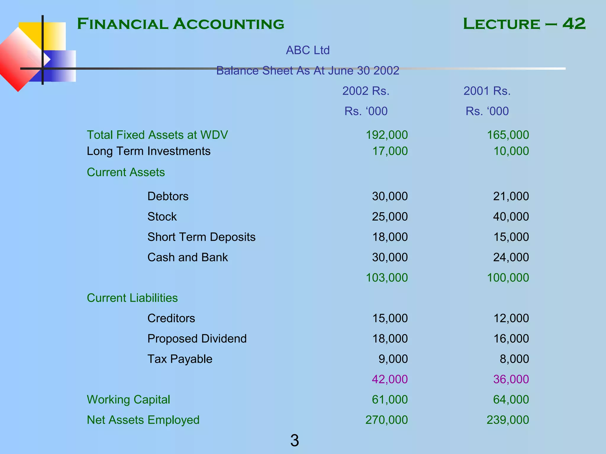 Financial Accounting
3
Lecture – 42
ABC Ltd
Balance Sheet As At June 30 2002
2002 Rs. 2001 Rs.
Rs. ‘000 Rs. ‘000
Total Fixed Assets at WDV
Long Term Investments
192,000
17,000
165,000
10,000
Current Assets
Debtors 30,000 21,000
Stock 25,000 40,000
Short Term Deposits 18,000 15,000
Cash and Bank 30,000 24,000
103,000 100,000
Current Liabilities
Creditors 15,000 12,000
Proposed Dividend 18,000 16,000
Tax Payable 9,000 8,000
42,000 36,000
Working Capital 61,000 64,000
Net Assets Employed 270,000 239,000
 