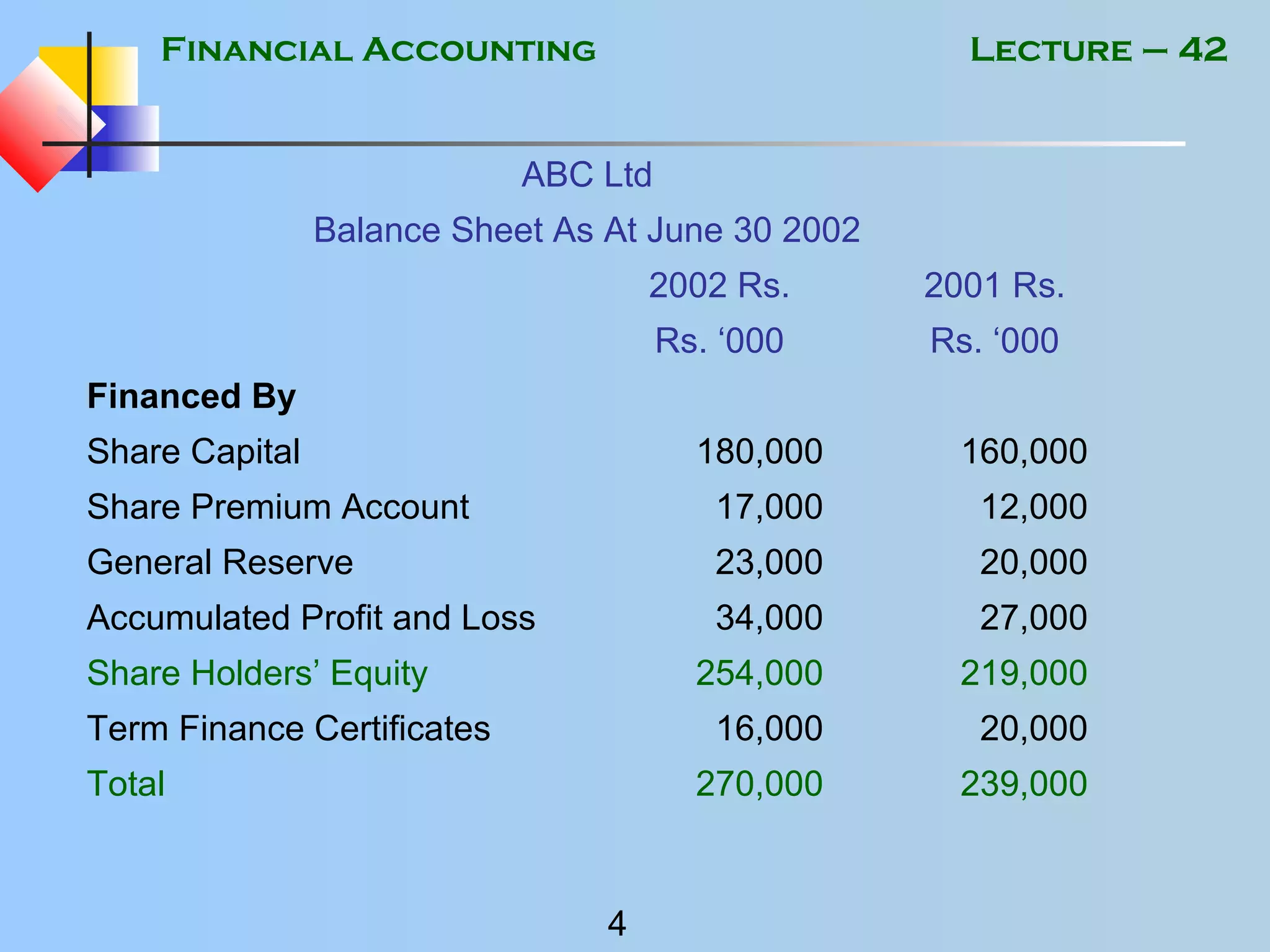 Financial Accounting
4
Lecture – 42
ABC Ltd
Balance Sheet As At June 30 2002
2002 Rs. 2001 Rs.
Rs. ‘000 Rs. ‘000
Financed By
Share Capital 180,000 160,000
Share Premium Account 17,000 12,000
General Reserve 23,000 20,000
Accumulated Profit and Loss 34,000 27,000
Share Holders’ Equity 254,000 219,000
Term Finance Certificates 16,000 20,000
Total 270,000 239,000
 