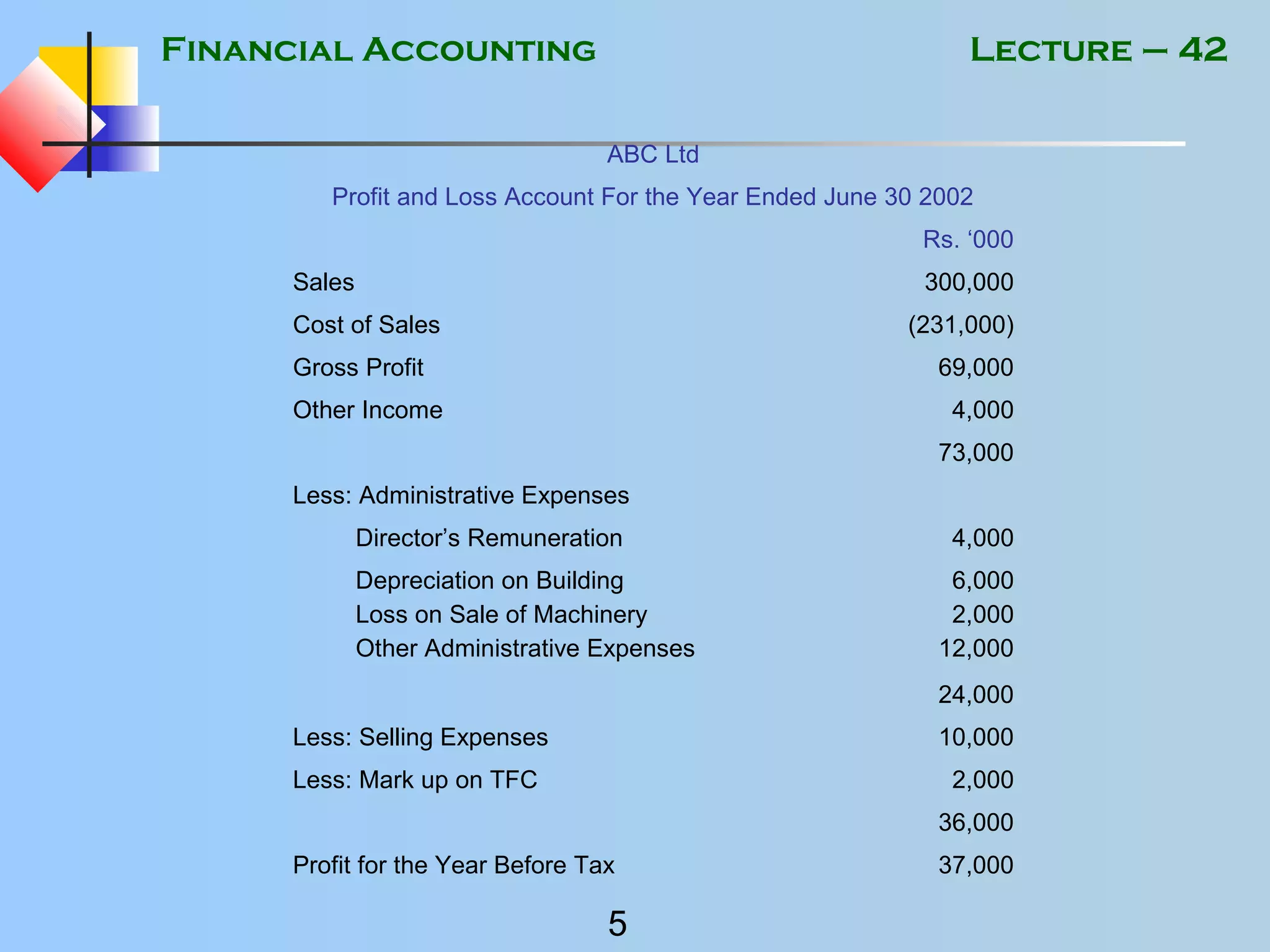 Financial Accounting
5
Lecture – 42
ABC Ltd
Profit and Loss Account For the Year Ended June 30 2002
Rs. ‘000
Sales 300,000
Cost of Sales (231,000)
Gross Profit 69,000
Other Income 4,000
73,000
Less: Administrative Expenses
Director’s Remuneration 4,000
Depreciation on Building
Loss on Sale of Machinery
Other Administrative Expenses
6,000
2,000
12,000
24,000
Less: Selling Expenses 10,000
Less: Mark up on TFC 2,000
36,000
Profit for the Year Before Tax 37,000
 