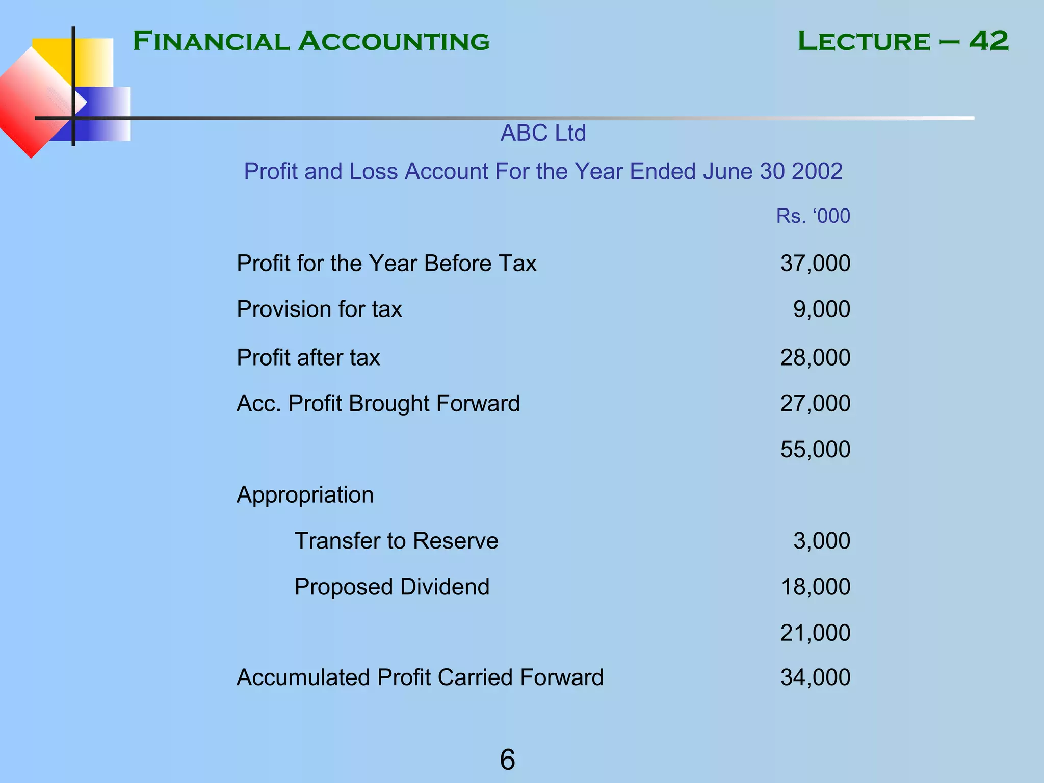 Financial Accounting
6
Lecture – 42
ABC Ltd
Profit and Loss Account For the Year Ended June 30 2002
Rs. ‘000
Profit for the Year Before Tax 37,000
Provision for tax 9,000
Profit after tax 28,000
Acc. Profit Brought Forward 27,000
55,000
Appropriation
Transfer to Reserve 3,000
Proposed Dividend 18,000
21,000
Accumulated Profit Carried Forward 34,000
 