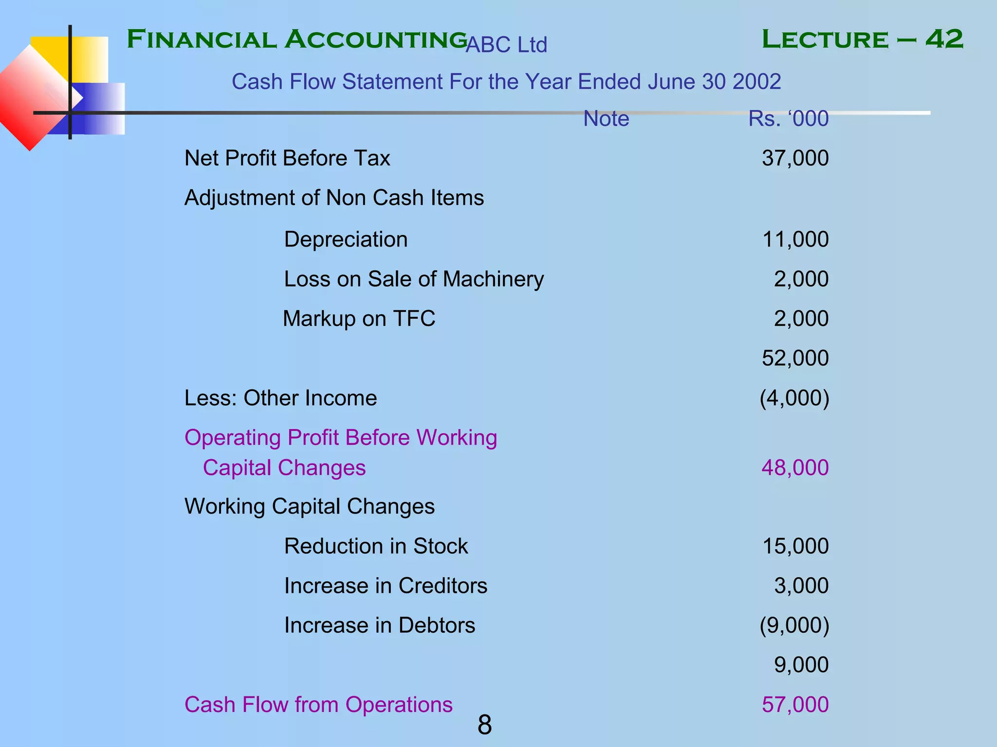 Financial Accounting
8
Lecture – 42ABC Ltd
Cash Flow Statement For the Year Ended June 30 2002
Note Rs. ‘000
Net Profit Before Tax 37,000
Adjustment of Non Cash Items
Depreciation 11,000
Loss on Sale of Machinery 2,000
Markup on TFC 2,000
52,000
Less: Other Income (4,000)
Operating Profit Before Working
Capital Changes 48,000
Working Capital Changes
Reduction in Stock 15,000
Increase in Creditors 3,000
Increase in Debtors (9,000)
9,000
Cash Flow from Operations 57,000
 