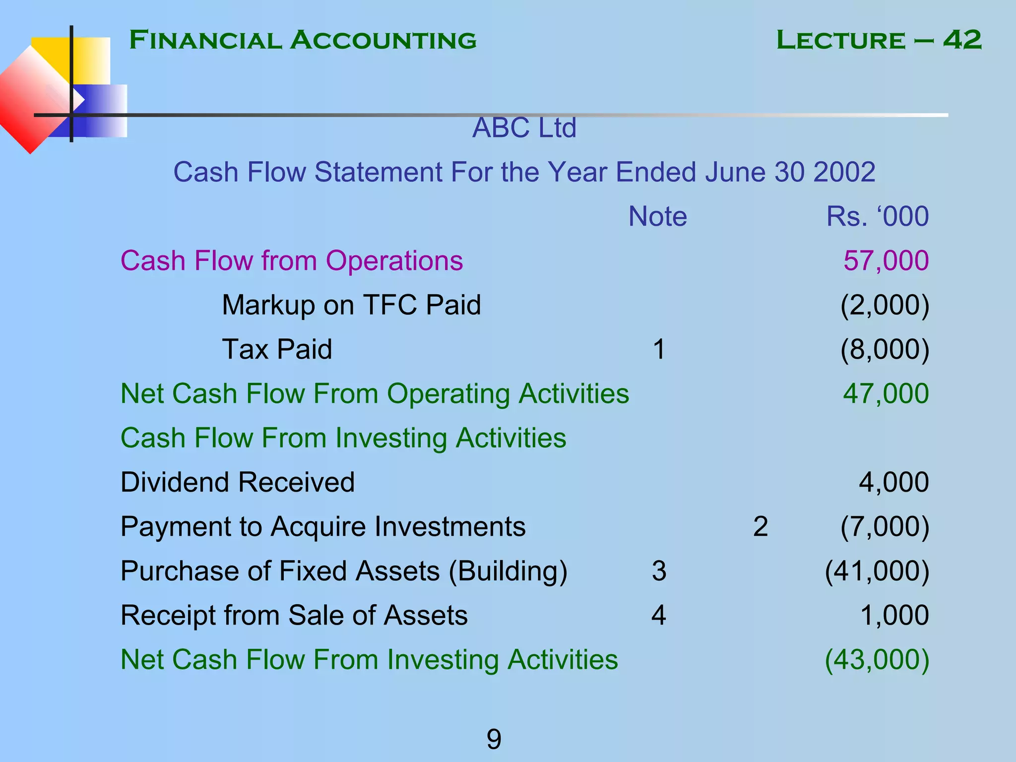 Financial Accounting
9
Lecture – 42
ABC Ltd
Cash Flow Statement For the Year Ended June 30 2002
Note Rs. ‘000
Cash Flow from Operations 57,000
Markup on TFC Paid (2,000)
Tax Paid 1 (8,000)
Net Cash Flow From Operating Activities 47,000
Cash Flow From Investing Activities
Dividend Received 4,000
Payment to Acquire Investments 2 (7,000)
Purchase of Fixed Assets (Building) 3 (41,000)
Receipt from Sale of Assets 4 1,000
Net Cash Flow From Investing Activities (43,000)
 