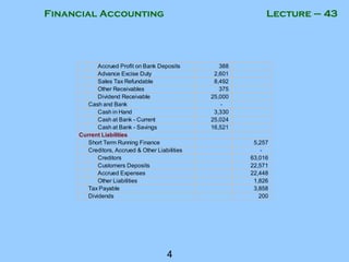 Financial Accounting
4
Lecture – 43
Accrued Profit on Bank Deposits 388
Advance Excise Duty 2,601
Sales Tax Refundable 8,492
Other Receivables 375
Dividend Receivable 25,000
Cash and Bank -
Cash in Hand 3,330
Cash at Bank - Current 25,024
Cash at Bank - Savings 16,521
Current Liabilities
Short Term Running Finance 5,257
Creditors, Accrued & Other Liabilities -
Creditors 63,016
Customers Deposits 22,571
Accrued Expenses 22,448
Other Liabilities 1,826
Tax Payable 3,858
Dividends 200
 