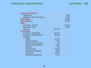 Financial Accounting
5
Lecture – 43
Long Term and Deff. Lia
Deferred Tax 3,000
Obligation Under Lease Finance 15,282
Share Capital 50,000
General Reserve 104,000
Sales -
Gross Sale - Domestic 751,244
Gross Sale - Export 93,305
Sales Tax 106,158
Cost of Sales
Purchases - Raw Material 291,569
Purchases - Packing Material 190,295
Overheads
Wages 23,155
Stores Consumed 7,922
Traveling and Conveyance 158
Repairs and Maintenance 10,267
Insurance 345
Fuel and Power 23,339
Wastage and Breakage 6,552
Excise Duty 49,671
Miscellaneous Expenses 7,412
 