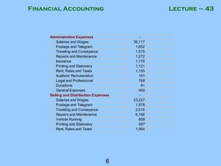 Financial Accounting
6
Lecture – 43
Administrative Expenses -
Salaries and Wages 36,117
Postage and Telegram 1,652
Traveling and Conveyance 1,075
Repairs and Maintenance 1,272
Insurance 1,179
Printing and Stationery 1,121
Rent, Rates and Taxes 1,155
Auditors' Remuneration 161
Legal and Professional 768
Donations 81
General Expenses 400
Selling and Distribution Expenses -
Salaries and Wages 23,227
Postage and Telegram 1,578
Traveling and Conveyance 2,616
Repairs and Maintenance 6,168
Vehicle Running 859
Printing and Stationery 497
Rent, Rates and Taxes 1,954
 