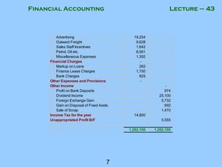 Financial Accounting
7
Lecture – 43
Advertising 19,254
Outward Freight 9,628
Sales Staff Incentives 1,642
Petrol, Oil etc. 8,561
Miscellaneous Expenses 1,392
Financial Charges -
Markup on Loans 282
Finance Lease Charges 1,750
Bank Charges 825
Other Expenses and Provisions -
Other Income -
Profit on Bank Deposits 974
Dividend Income 25,100
Foreign Exchange Gain 5,732
Gain on Disposal of Fixed Assts. 692
Sale of Scrap 1,470
Income Tax for the year 14,800
Unappropriated Profit B/F 5,555
1,262,100 1,262,100
 