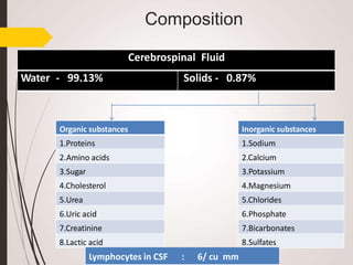 Composition
Inorganic substances
1.Sodium
2.Calcium
3.Potassium
4.Magnesium
5.Chlorides
6.Phosphate
7.Bicarbonates
8.Sulfates
Cerebrospinal Fluid
Water - 99.13% Solids - 0.87%
Organic substances
1.Proteins
2.Amino acids
3.Sugar
4.Cholesterol
5.Urea
6.Uric acid
7.Creatinine
8.Lactic acid
Lymphocytes in CSF : 6/ cu mm
 