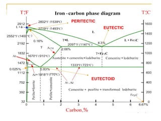 Lect-4 Iron Carbon Equilibrium Diagram | PPT