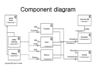 Lect-4: UML diagrams - Unified Modeling Language - SPM | PDF