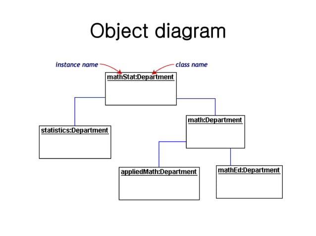Lect-4: UML diagrams - Unified Modeling Language - SPM