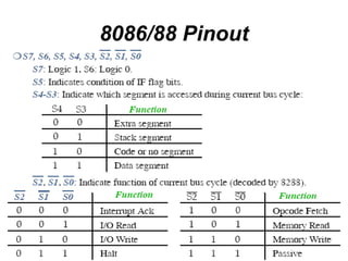 8086/88 Pinout 