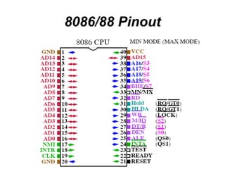 8086/88 Pinout 