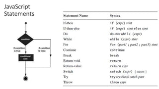 JavaScript
Statements
 