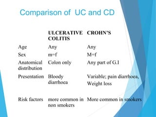 ULCERATIVE
COLITIS
CROHN’S
Age Any Any
Sex m=f M=f
Anatomical
distribution
Colon only Any part of G.I
Presentation Bloody
diarrhoea
Variable; pain diarrhoea,
Weight loss
Risk factors more common in
non smokers
More common in smokers
Comparison of UC and CD
 