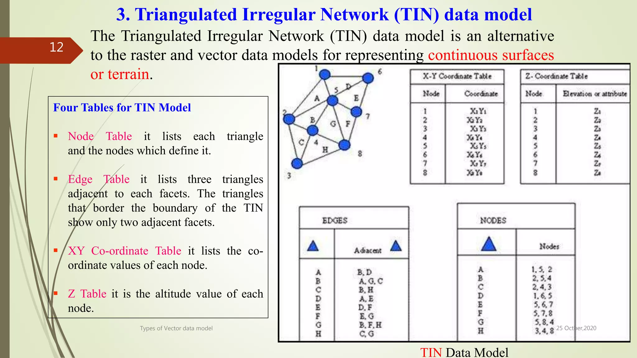 Lect 7 & 8 types of vector data model-gis | PPT
