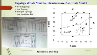 Lect 7 & 8 types of vector data model-gis | PPT