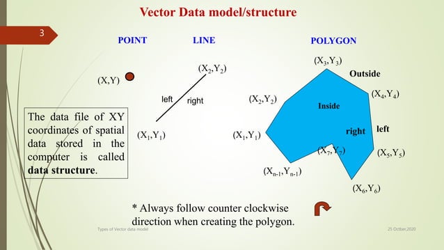 Lect 7 & 8 types of vector data model-gis | PPT