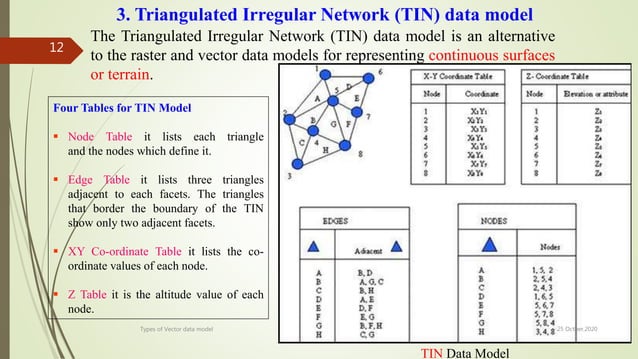 Lect 7 & 8 types of vector data model-gis