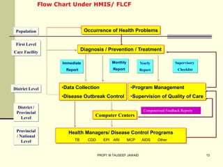 LECT - HMIS= BY Prof Tauseef Jawaid.ppt