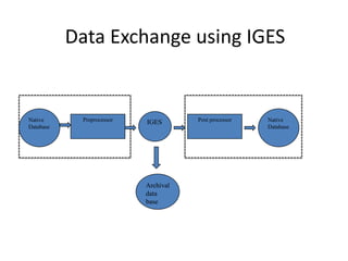 Data Exchange using IGES
Native
Database
Preprocessor IGES
Archival
data
base
Post processor Native
Database
 
