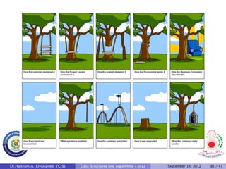 Dr.Haitham A. El-Ghareeb (CIS)   Data Structures and Algorithms - 2012   September 16, 2012   36 / 47
 