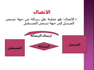 ‫االتصال‬:‫هو‬‫عملية‬‫نقل‬‫رسالة‬‫من‬‫جهة‬‫تسمى‬
‫المرسل‬‫إلى‬‫جهة‬‫تسمى‬‫المستقبل‬
‫المرسل‬
‫الرسالة‬‫المستقبل‬
‫إرسال‬‫الرسالة‬
 