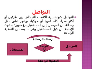 ‫التواصل‬‫هو‬‫عملية‬‫االتصال‬‫التبادلي‬‫بين‬‫طرفي‬‫ن‬‫أو‬
‫أكثر‬‫سواء‬‫كان‬‫لغويا‬‫أو‬،‫حركيا‬‫ويقوم‬‫على‬‫نقل‬
‫رسالة‬‫من‬‫المرسل‬‫إلى‬‫المستقبل‬‫مع‬‫ضرورة‬‫حدوث‬
‫اإلجابة‬‫من‬‫قبل‬‫المستقبل‬‫وهو‬‫ما‬‫يسمى‬‫التغذي‬‫ة‬
‫الراجعة‬
‫المرسل‬
‫المستقبل‬
‫الرسا‬
‫لة‬
‫إرسال‬‫الرسالة‬
‫التغذية‬‫الراجعة‬
 