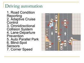 Driving automation
1. Road Condition
Reporting
2. Adaptive Cruise
Control
3. Omnidirectional
Collision System
4. Lane-Departure
Prevention
5. Auto Parallel Park
6. Blind-Spot
Sensors
7. Corner Speed
 