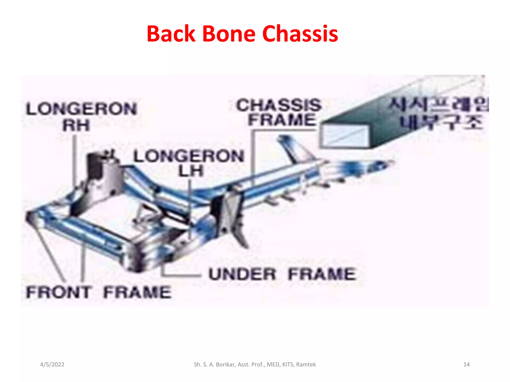 4/5/2022 Sh. S. A. Borikar, Asst. Prof., MED, KITS, Ramtek 14
Back Bone Chassis
 
