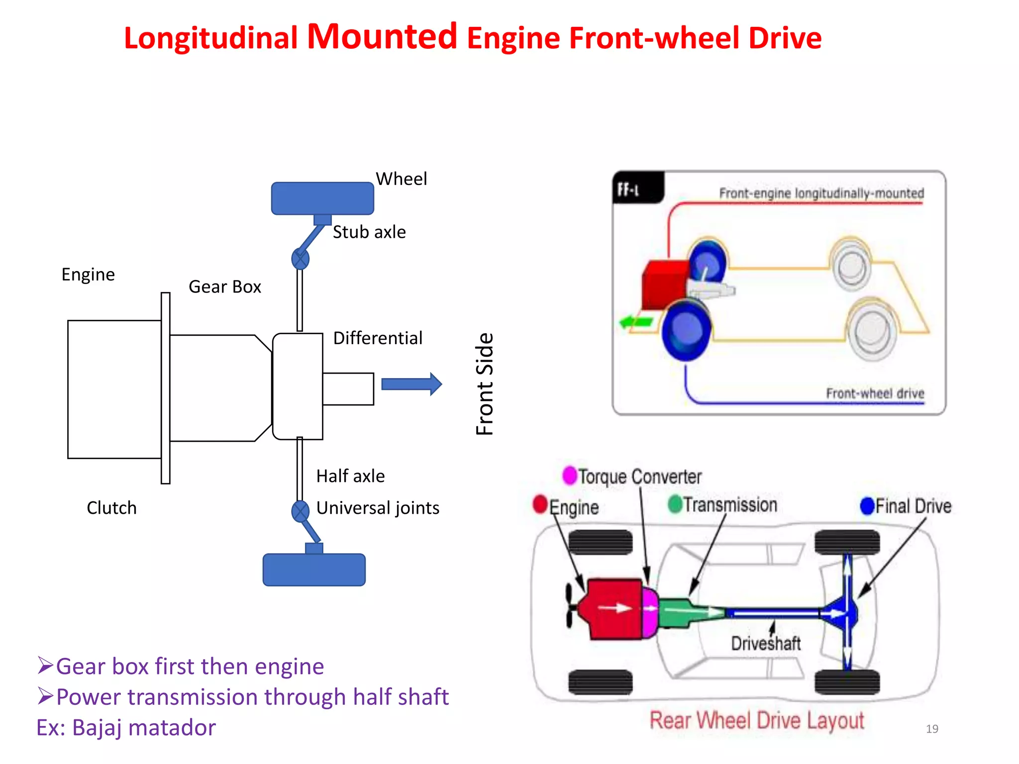 Engine
Clutch
Gear Box
Differential
Half axle
Stub axle
Wheel
Universal joints
Front
Side
Gear box first then engine
Power transmission through half shaft
Ex: Bajaj matador
Longitudinal Mounted Engine Front-wheel Drive
19
 