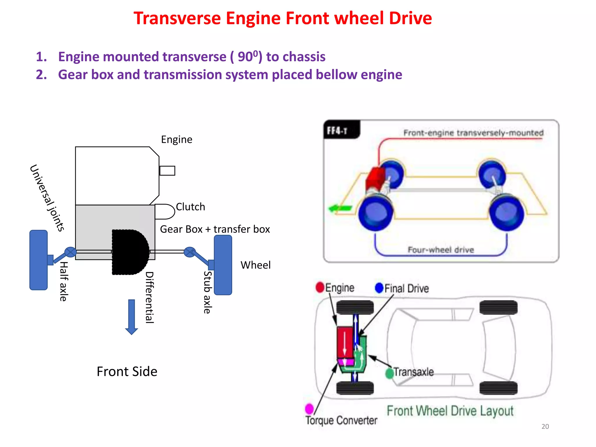 Transverse Engine Front wheel Drive
1. Engine mounted transverse ( 900) to chassis
2. Gear box and transmission system placed bellow engine
Engine
Clutch
Gear Box + transfer box
Differential
Half
axle
Stub
axle
Wheel
Front Side
20
 