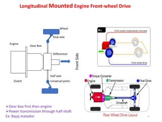 Engine
Clutch
Gear Box
Differential
Half axle
Stub axle
Wheel
Universal joints
Front
Side
Gear box first then engine
Power transmission through half shaft
Ex: Bajaj matador
Longitudinal Mounted Engine Front-wheel Drive
19
 