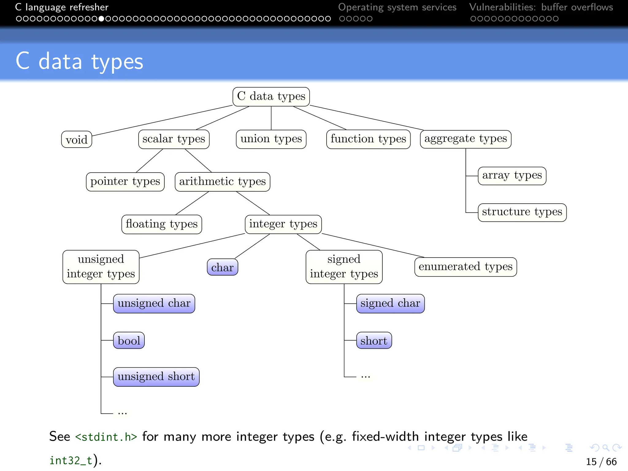 C language refresher Operating system services Vulnerabilities: buffer overflows
C data types
C data types
void scalar types
pointer types arithmetic types
floating types integer types
unsigned
integer types
unsigned char
bool
unsigned short
...
char
signed
integer types
signed char
short
...
enumerated types
union types function types aggregate types
array types
structure types
See <stdint.h> for many more integer types (e.g. fixed-width integer types like
int32_t). 15 / 66
 