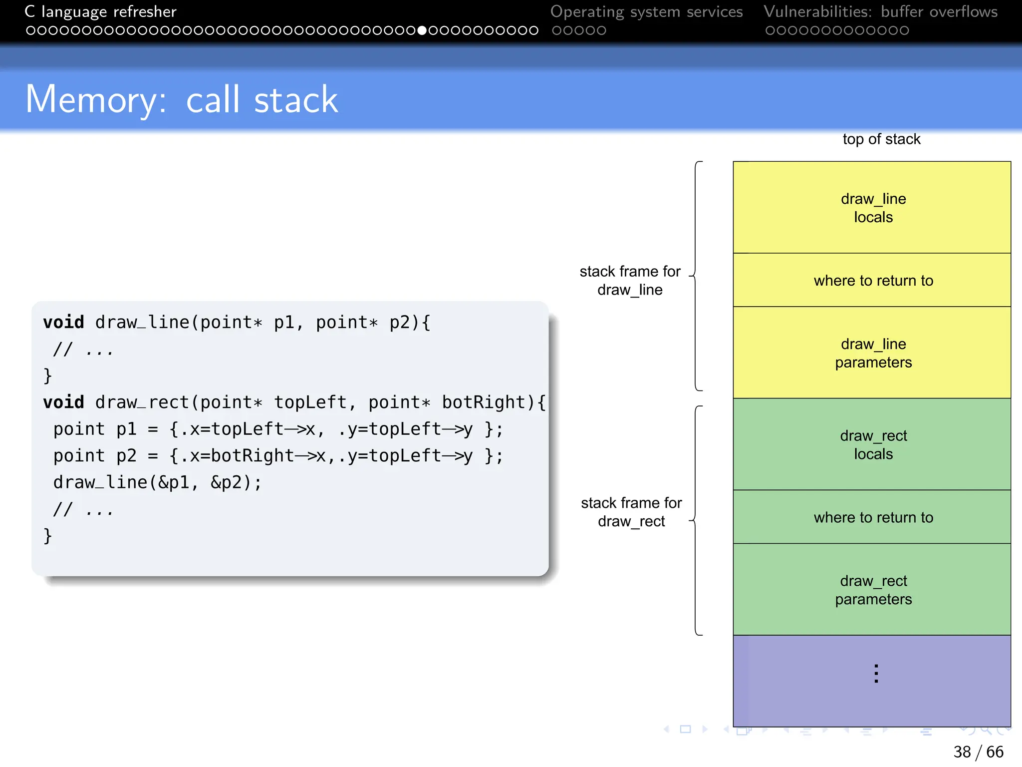 C language refresher Operating system services Vulnerabilities: buffer overflows
Memory: call stack
void draw_line(point* p1, point* p2){
// ...
}
void draw_rect(point* topLeft, point* botRight){
point p1 = {.x=topLeft−>x, .y=topLeft−>y };
point p2 = {.x=botRight−>x,.y=topLeft−>y };
draw_line(&p1, &p2);
// ...
}
38 / 66
 