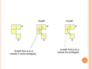 p
q
p
q
p
q
8-path from p to q
results in some ambiguity
m-path from p to q
solves this ambiguity
8-path m-path
78
 