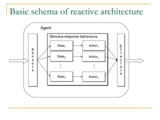 Basic schema of reactive architecture
          Agent

              Stimulus-response behaviours

                  State1
                  State1             Action1
                                     Action1   E
                                               E
      S
      S                                        ff
      e
      e                                        ff
      n
      n           State2
                  State2            Action2
                                    Action2    e
                                               e
      s
      s                                        c
                                               c
      o
      o            .
                   .                    .
                                        .      tt
      r
      r            .                    .      o
                                               o
      s
      s                                        rr
                                               s
                                               s
                  Staten
                  Staten            Actionn
                                    Actionn
 