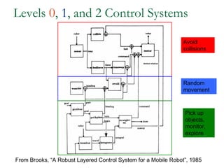 Levels 0, 1, and 2 Control Systems

                                                                Avoid
                                                                collisions




                                                                Random
                                                                movement



                                                                Pick up
                                                                objects,
                                                                monitor,
                                                                explore



From Brooks, “A Robust Layered Control System for a Mobile Robot”, 1985
 