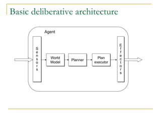 Basic deliberative architecture

           Agent


                                          E
                                          E
       S
       S                                  ff
       e
       e                                  ff
       n
       n                                  e
                                          e
       s
       s     World
             World               Plan
                                 Plan     c
                                          c
                     Planner
                     Planner
       o
       o     Model
             Model             executor
                               executor   tt
       r
       r                                  o
                                          o
       s
       s                                  rr
                                          s
                                          s
 