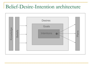 Belief-Desire-Intention architecture

                        Desires

                         Goals
  Knowledge

              Beliefs




                                     Plans
                        Intentions
 