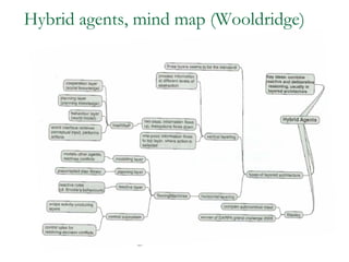 Hybrid agents, mind map (Wooldridge)
 