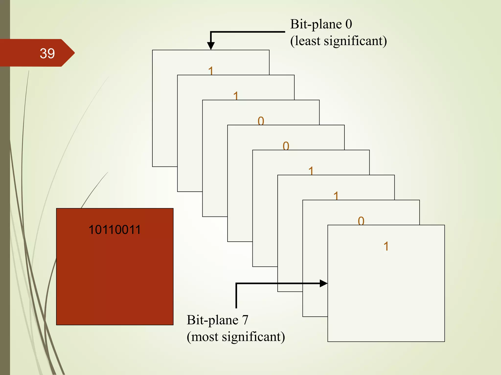 10110011
1
1
0
0
1
1
0
1
Bit-plane 0
(least significant)
Bit-plane 7
(most significant)
39
 