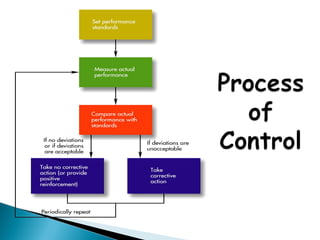 Comprehensive Guide to Controlling in Management: Processes, Types, and ...
