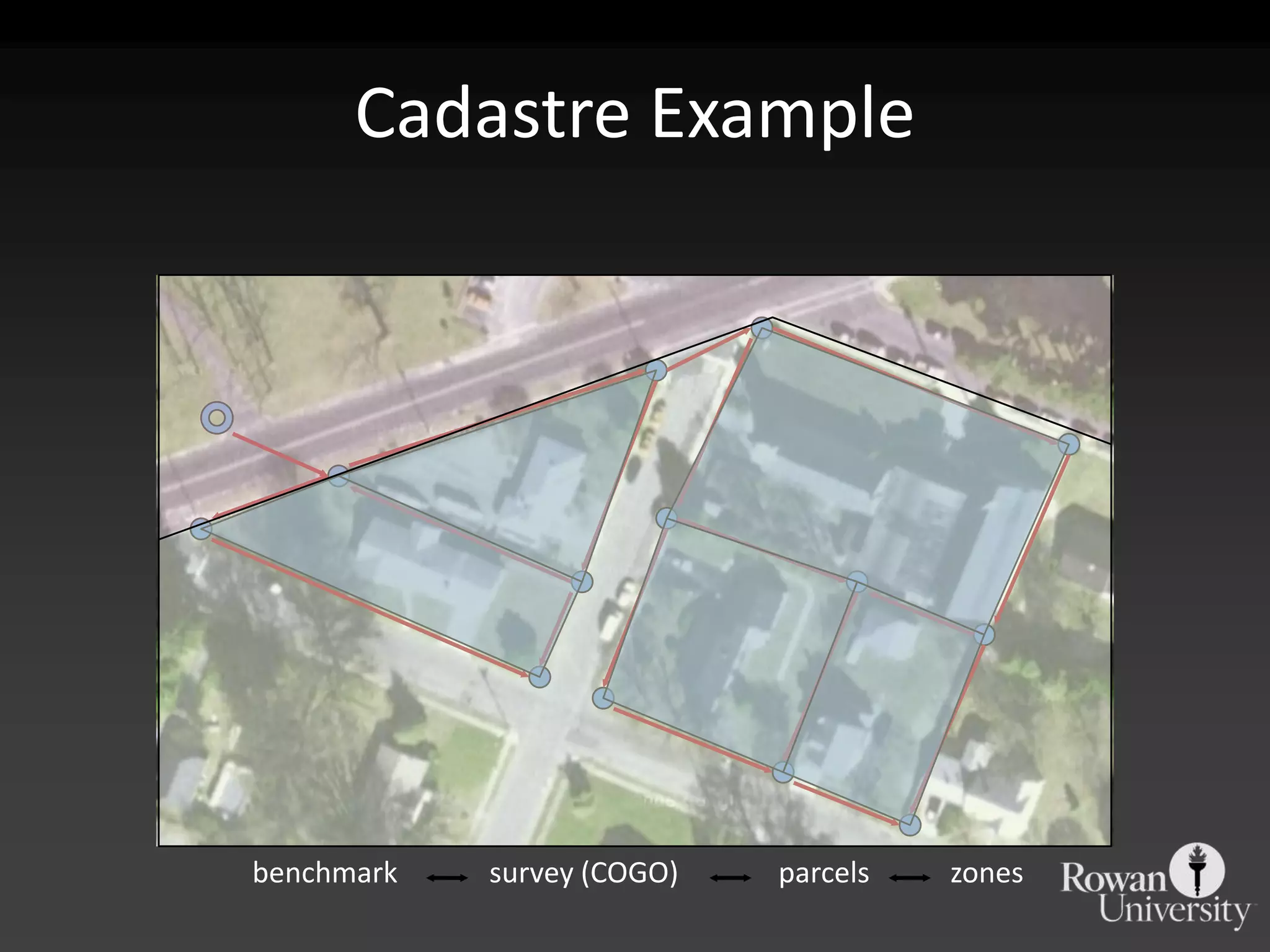 Cadastre Examplesurvey (COGO)parcelszonesbenchmark
