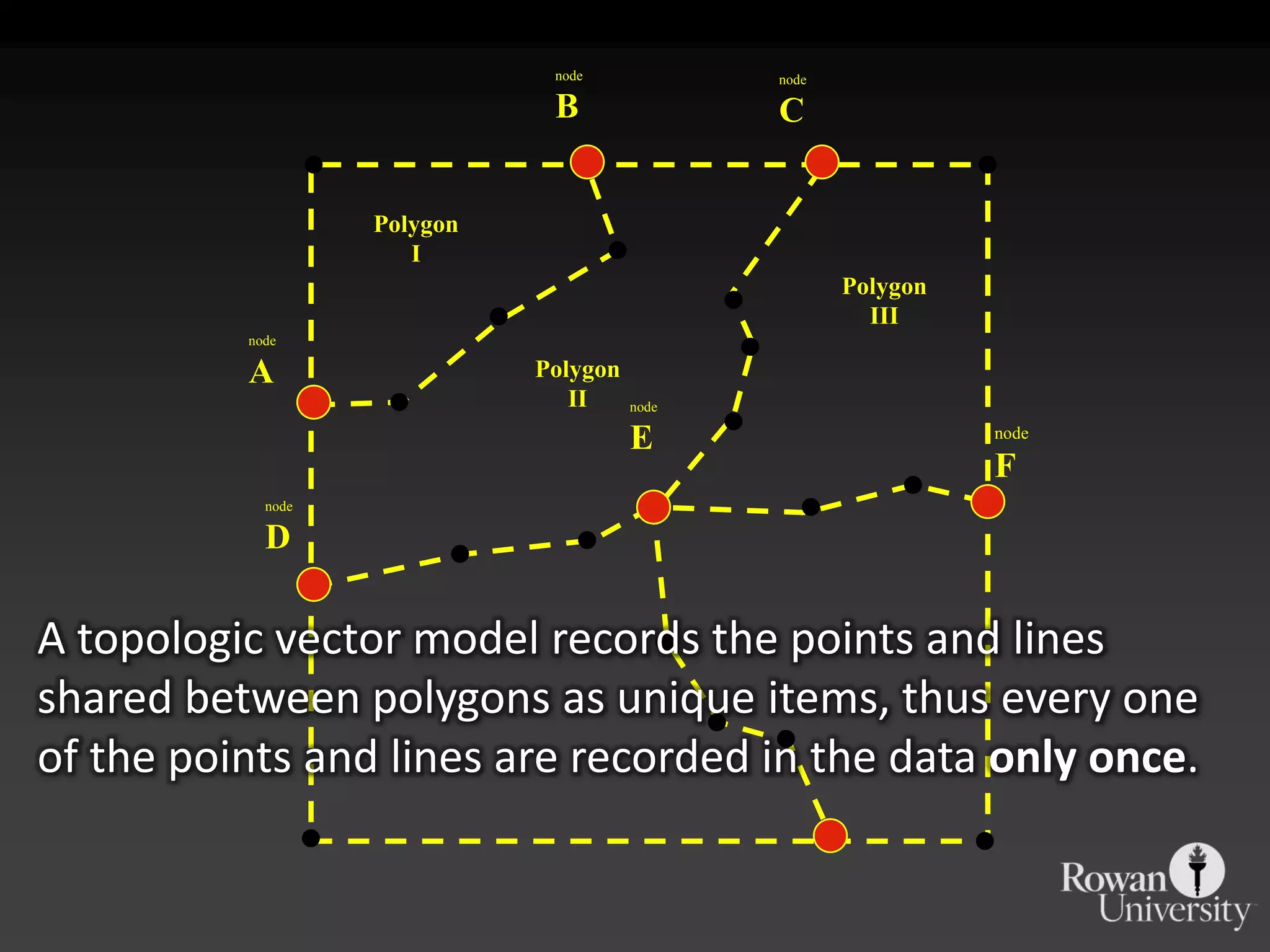 nodeBnodeCPolygonIPolygonIIInodeAPolygonIInodeEnodeFnodeDA topologic vector model records the points and linesshared between polygons as unique items, thus every oneof the points and lines are recorded in the data only once.