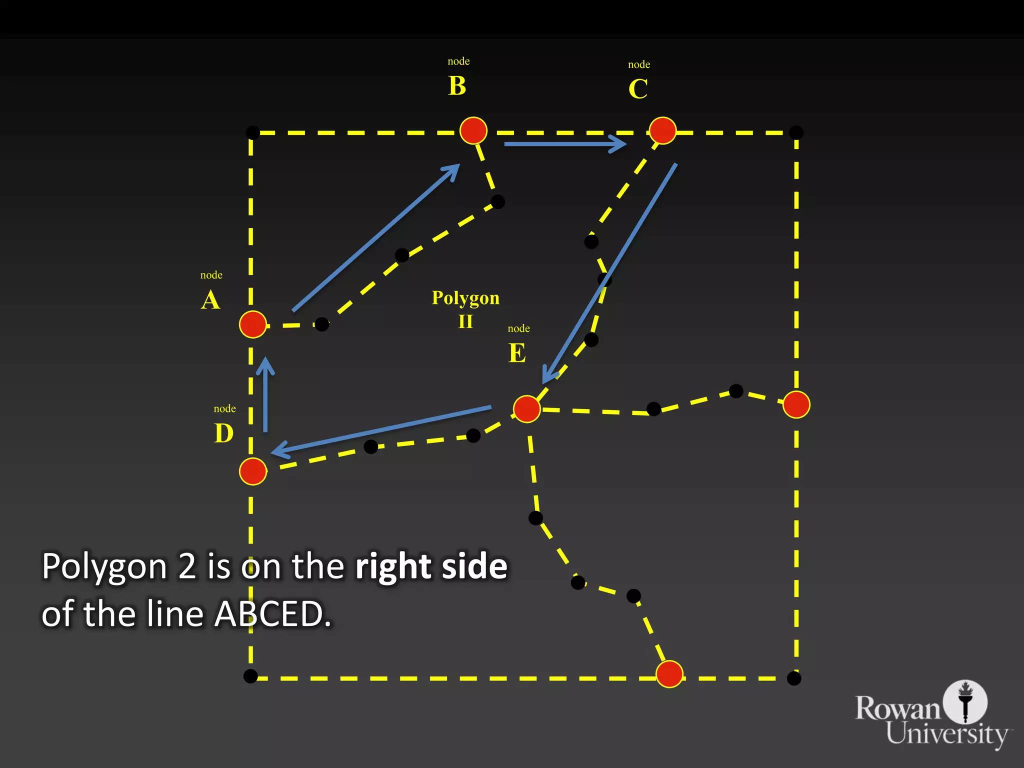 nodeBnodeCnodeAPolygonIInodeEnodeDPolygon 2 is on the right sideof the line ABCED.