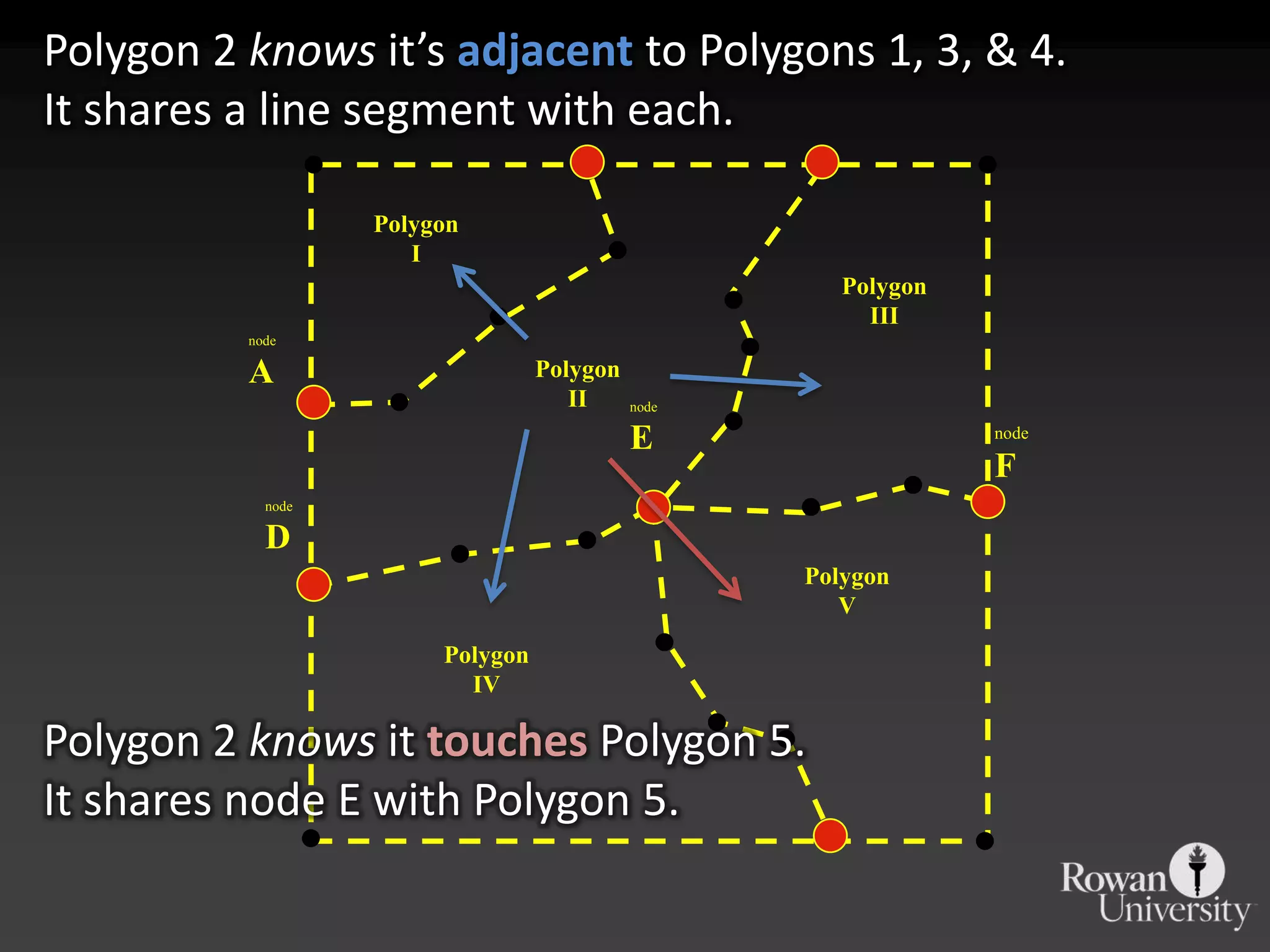 PolygonIPolygonIIInodeAPolygonIInodeEnodeFnodeDPolygonVPolygonIVPolygon 2 knows it’s adjacentto Polygons 1, 3, & 4.It shares a line segment with each. Polygon 2 knows it touchesPolygon 5.It shares node E with Polygon 5.